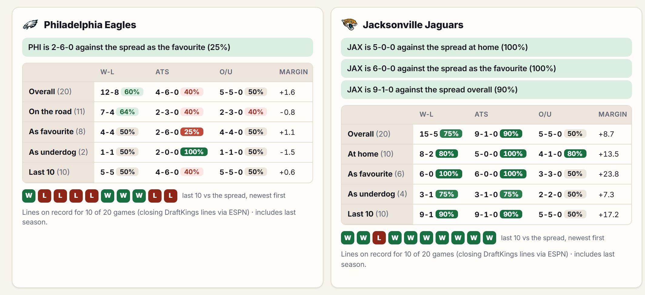 Against-the-spread and over/under trends for both teams