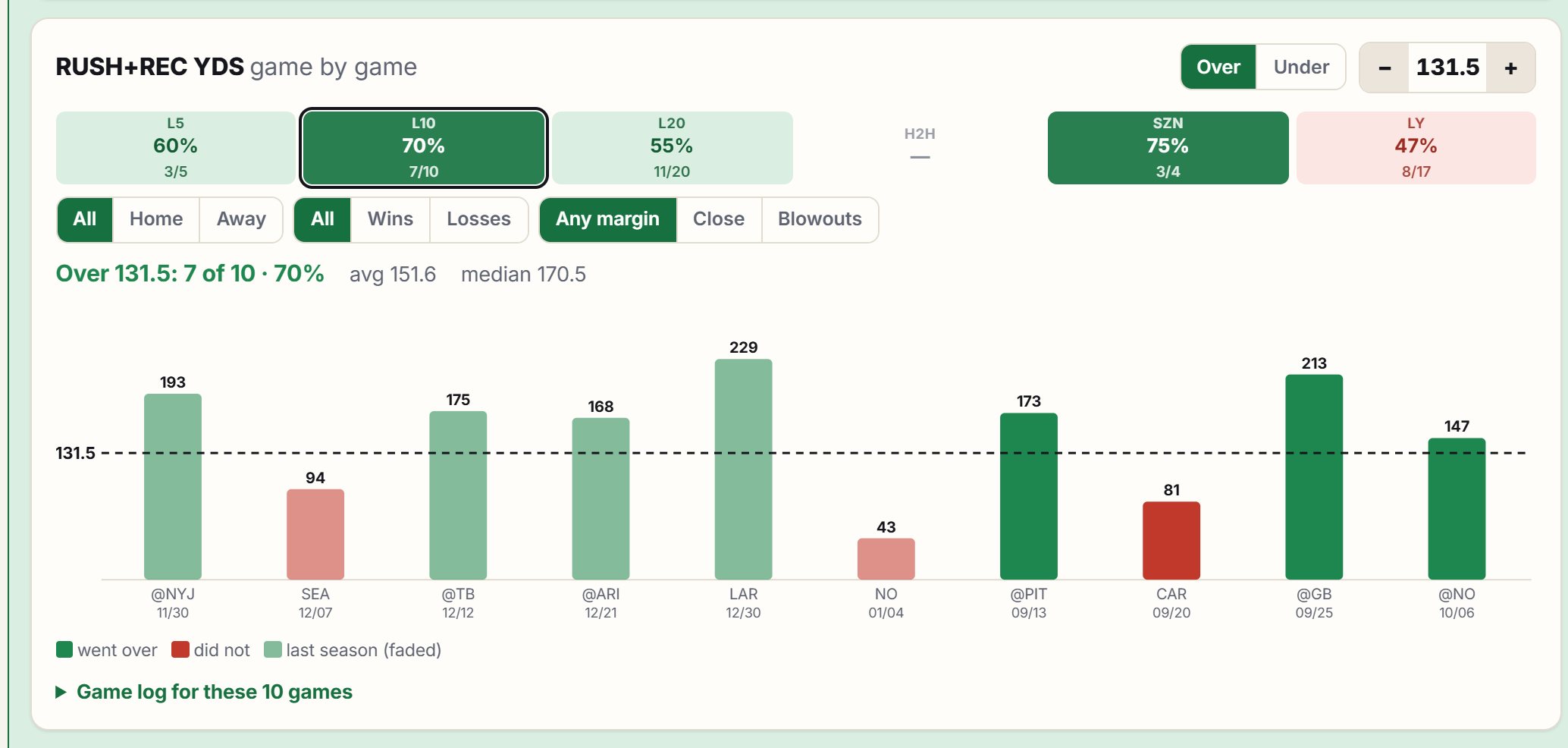 Game-by-game bar chart with the prop line drawn across